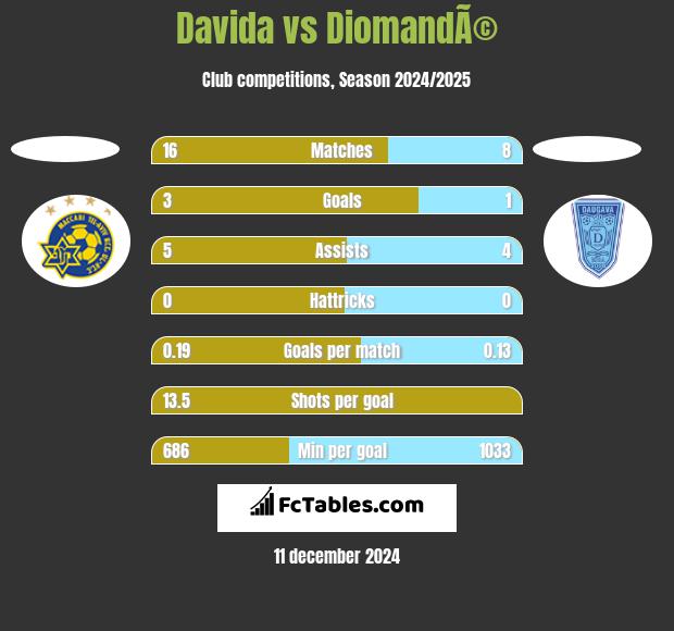 Davida vs DiomandÃ© h2h player stats