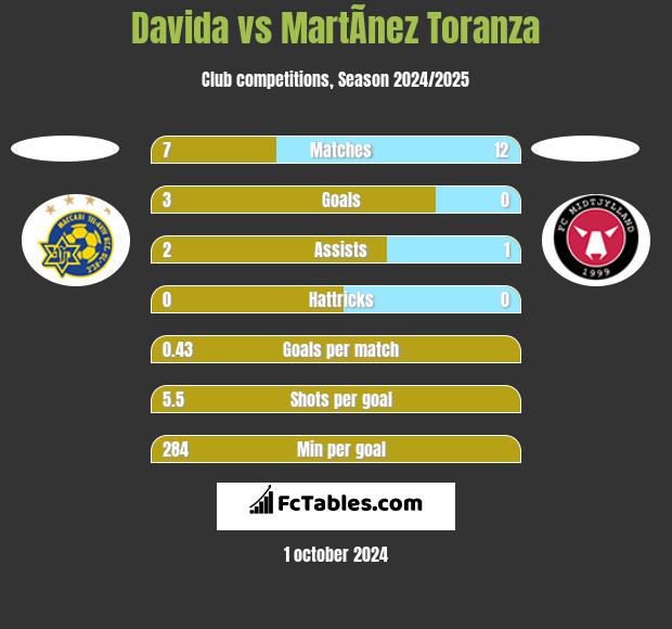 Davida vs MartÃ­nez Toranza h2h player stats