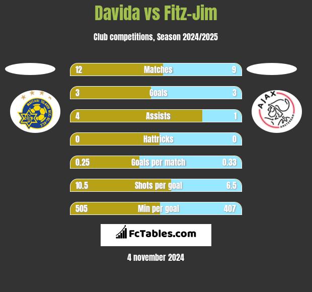 Davida vs Fitz-Jim h2h player stats