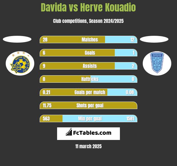 Davida vs Herve Kouadio h2h player stats