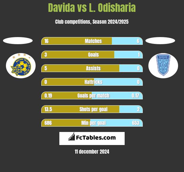 Davida vs L. Odisharia h2h player stats