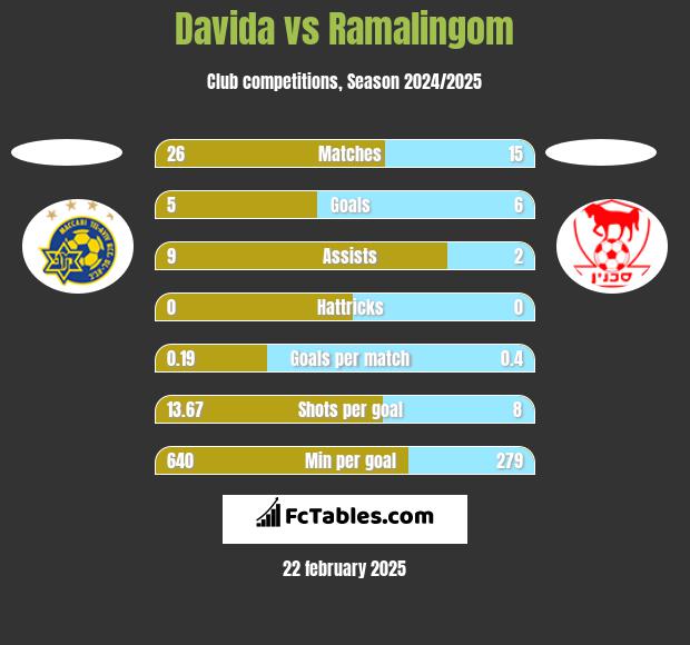 Davida vs Ramalingom h2h player stats