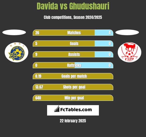 Davida vs Ghudushauri h2h player stats