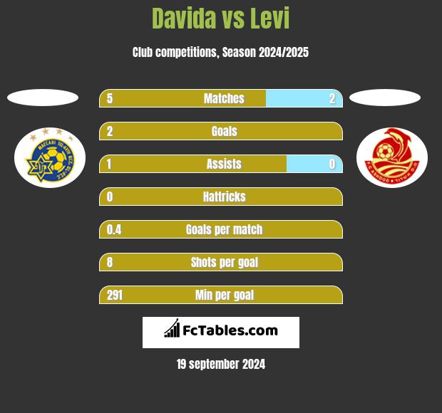 Davida vs Levi h2h player stats