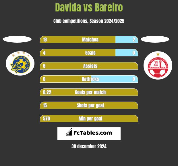 Davida vs Bareiro h2h player stats