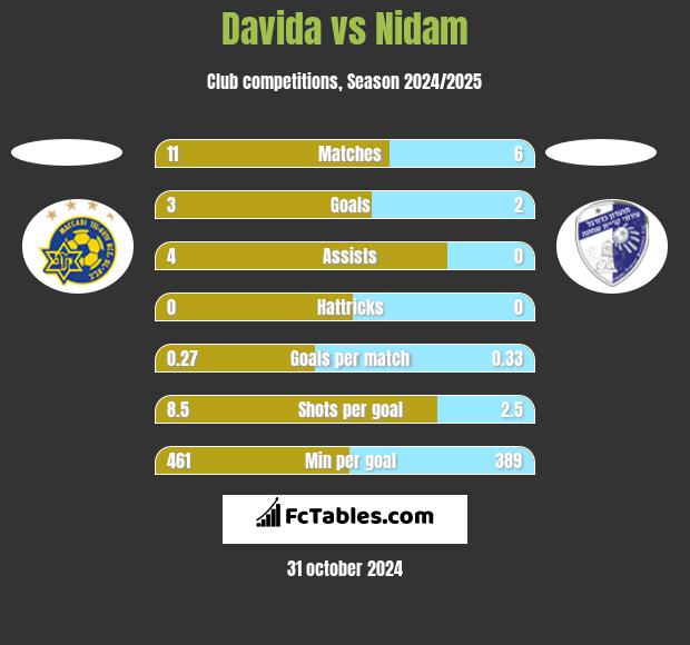 Davida vs Nidam h2h player stats