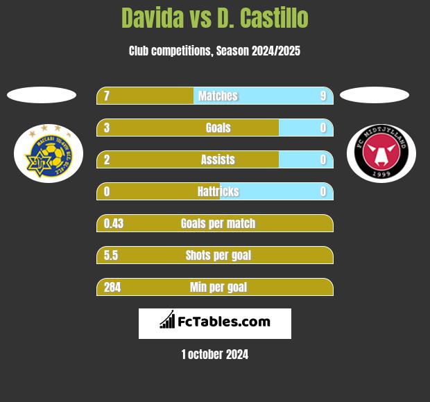 Davida vs D. Castillo h2h player stats