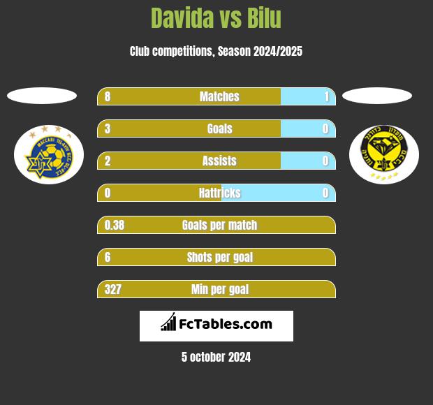 Davida vs Bilu h2h player stats