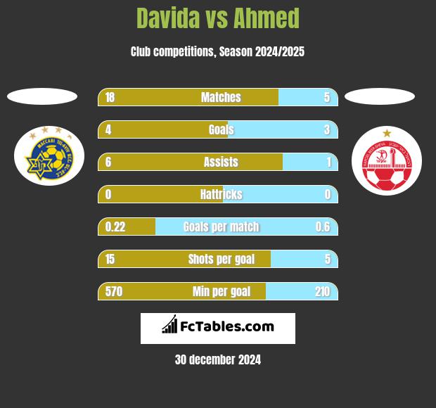 Davida vs Ahmed h2h player stats