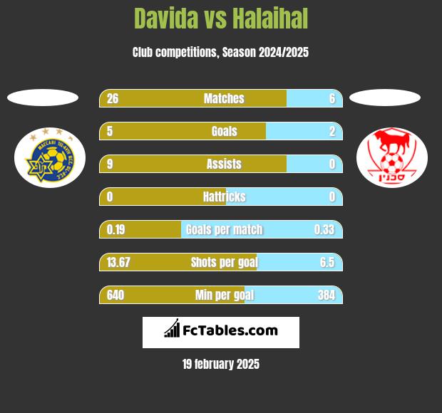 Davida vs Halaihal h2h player stats