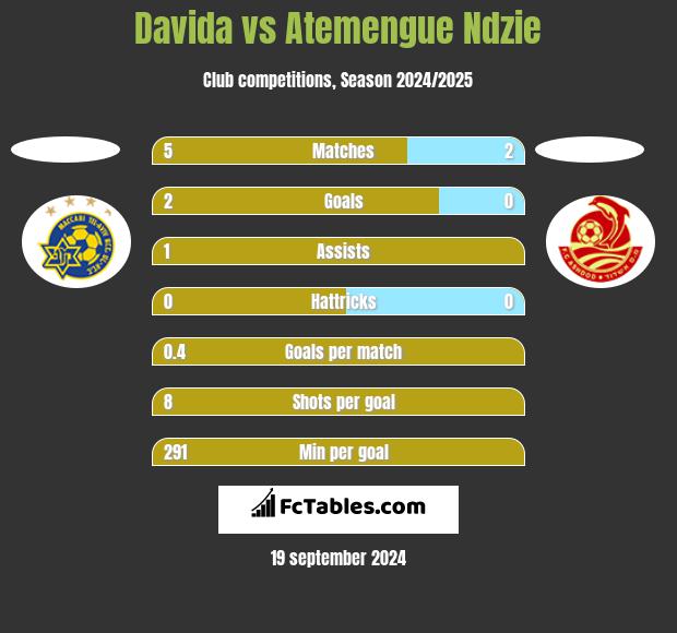 Davida vs Atemengue Ndzie h2h player stats