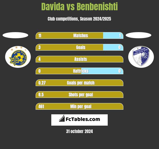 Davida vs Benbenishti h2h player stats