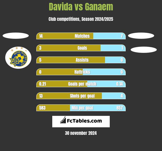 Davida vs Ganaem h2h player stats