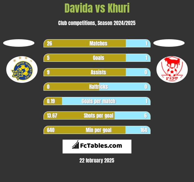 Davida vs Khuri h2h player stats