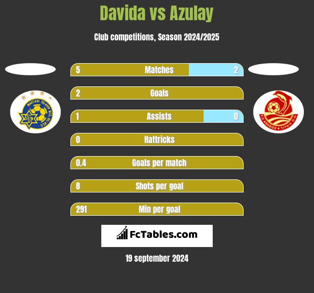 Davida vs Azulay h2h player stats