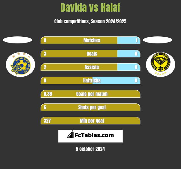 Davida vs Halaf h2h player stats