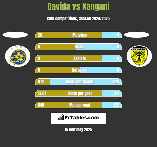 Davida vs Kangani h2h player stats