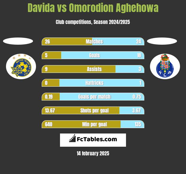 Davida vs Omorodion Aghehowa h2h player stats