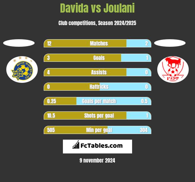 Davida vs Joulani h2h player stats