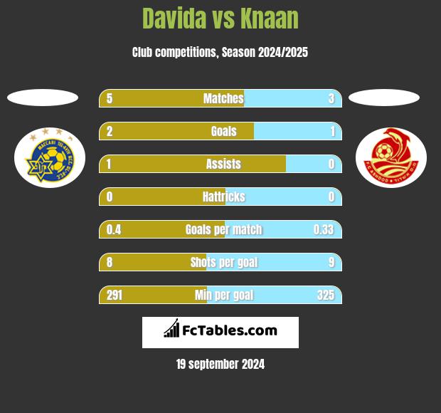 Davida vs Knaan h2h player stats