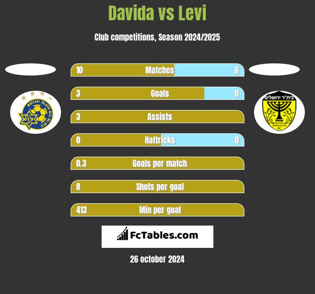 Davida vs Levi h2h player stats