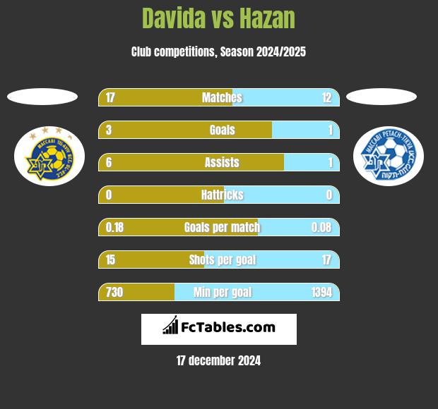 Davida vs Hazan h2h player stats