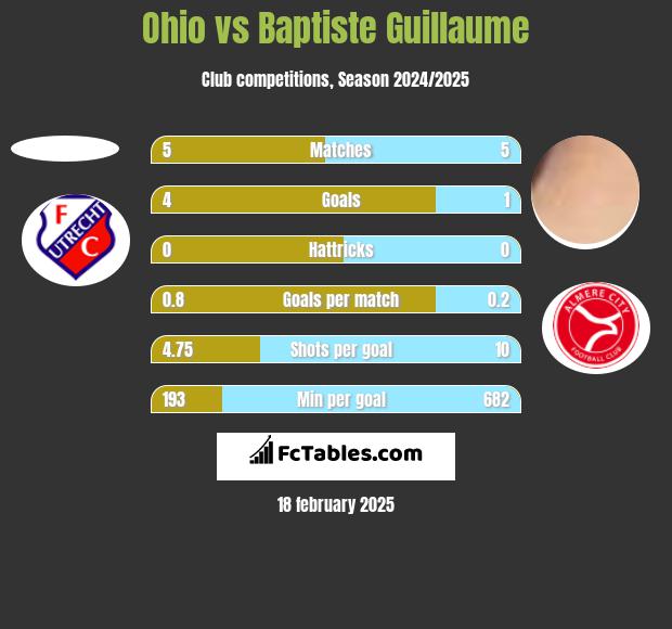 Ohio vs Baptiste Guillaume h2h player stats