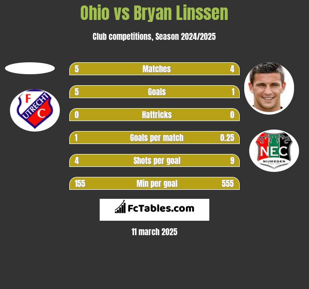 Ohio vs Bryan Linssen h2h player stats