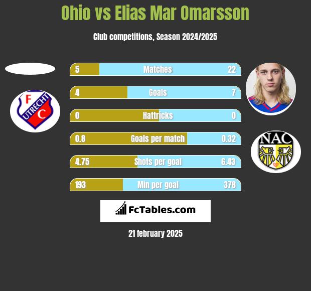 Ohio vs Elias Mar Omarsson h2h player stats