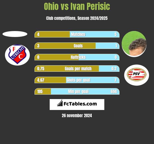 Ohio vs Ivan Perisic h2h player stats