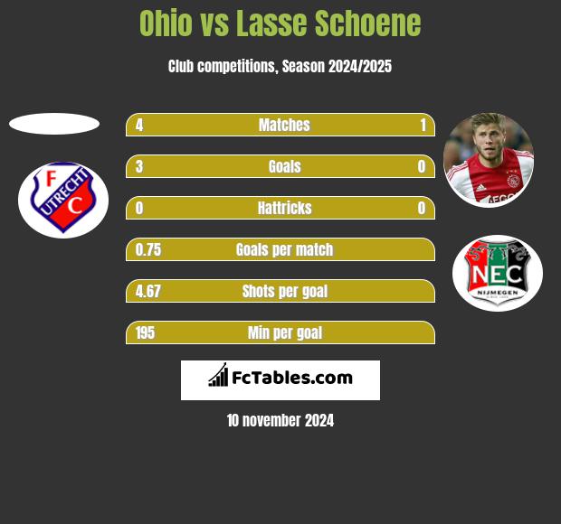 Ohio vs Lasse Schoene h2h player stats