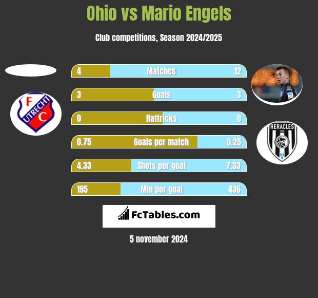 Ohio vs Mario Engels h2h player stats