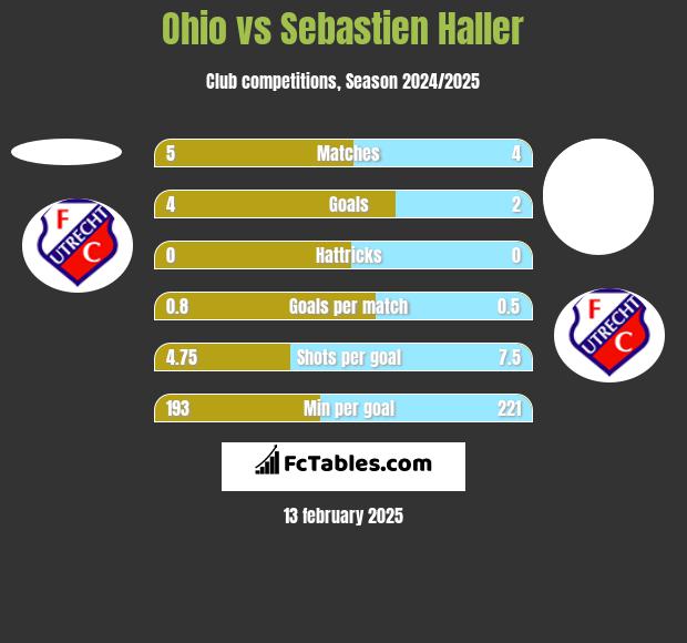 Ohio vs Sebastien Haller h2h player stats