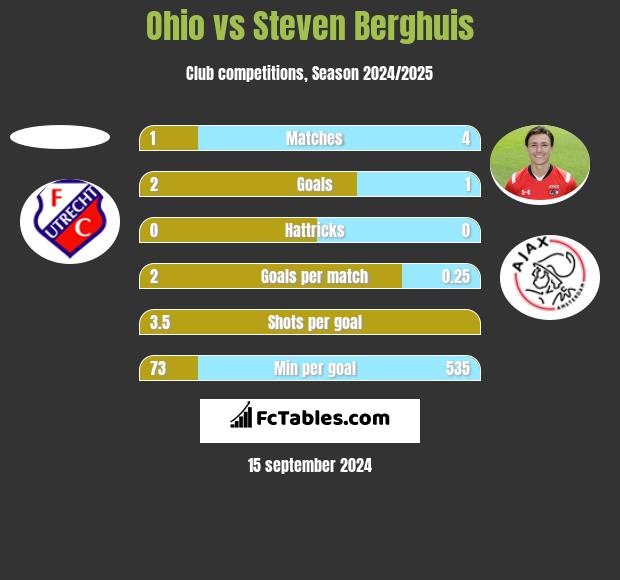 Ohio vs Steven Berghuis h2h player stats