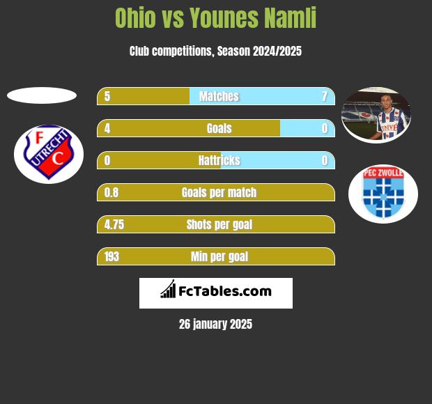 Ohio vs Younes Namli h2h player stats