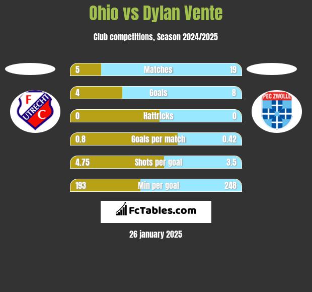 Ohio vs Dylan Vente h2h player stats