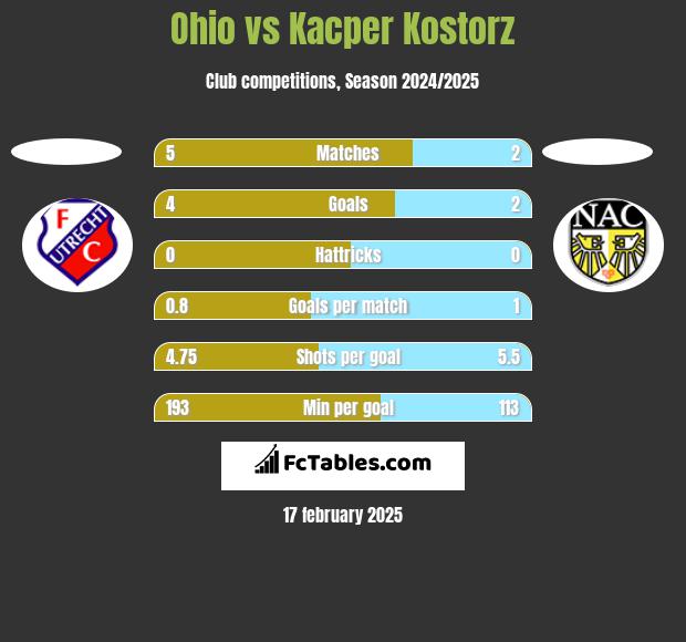 Ohio vs Kacper Kostorz h2h player stats