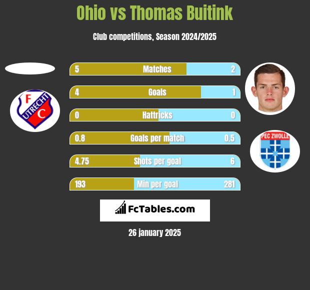 Ohio vs Thomas Buitink h2h player stats