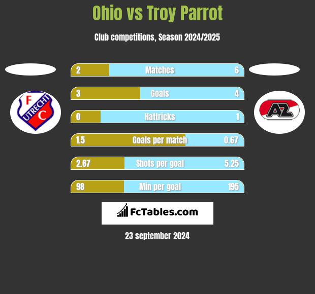 Ohio vs Troy Parrot h2h player stats