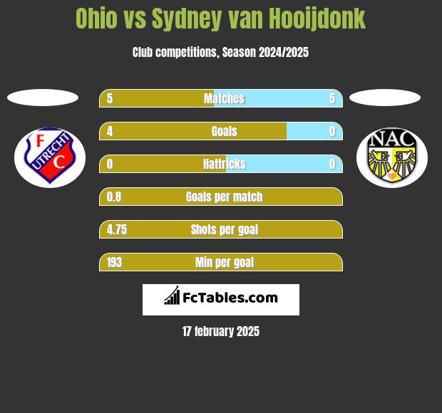 Ohio vs Sydney van Hooijdonk h2h player stats