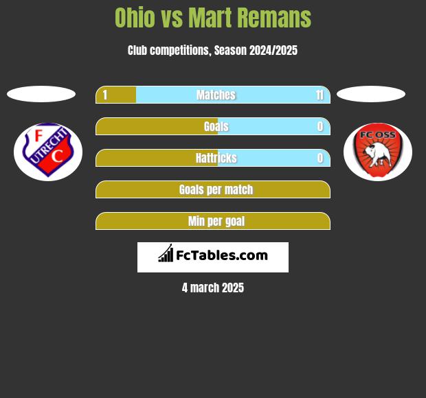 Ohio vs Mart Remans h2h player stats