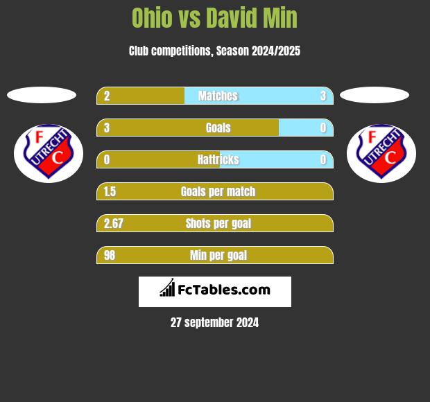 Ohio vs David Min h2h player stats