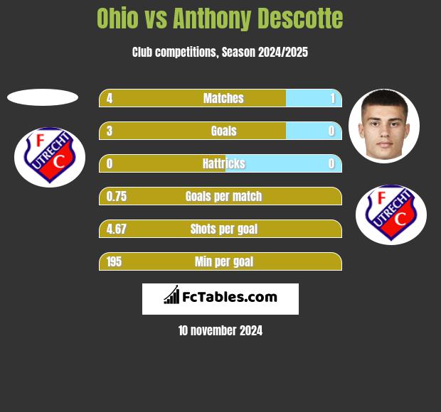 Ohio vs Anthony Descotte h2h player stats