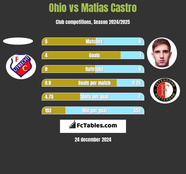 Ohio vs Matias Castro h2h player stats