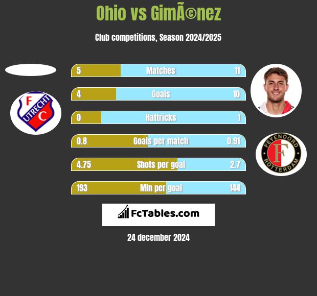 Ohio vs GimÃ©nez h2h player stats