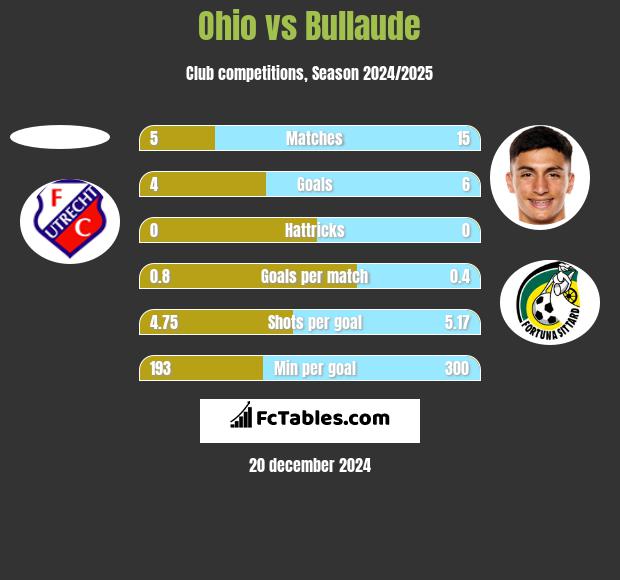 Ohio vs Bullaude h2h player stats