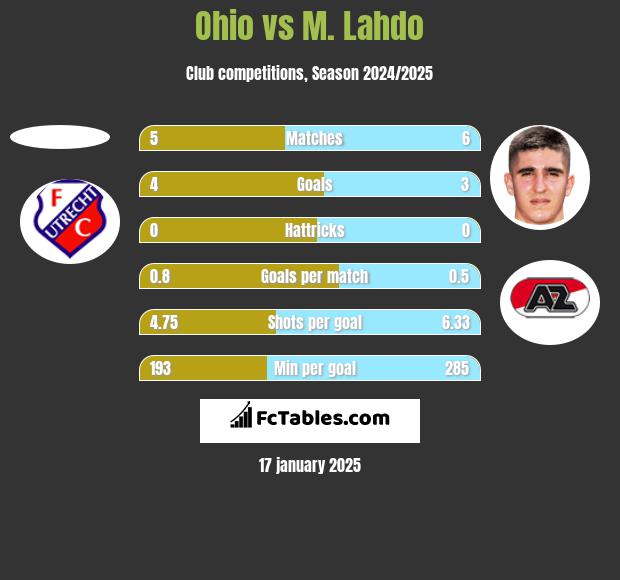 Ohio vs M. Lahdo h2h player stats