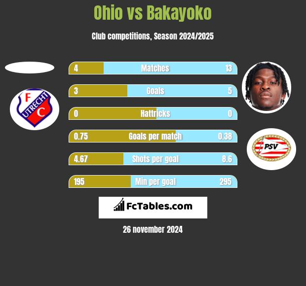 Ohio vs Bakayoko h2h player stats