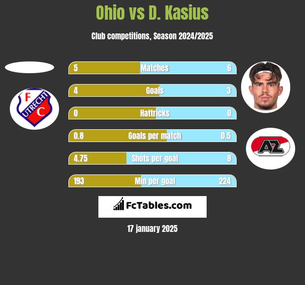 Ohio vs D. Kasius h2h player stats