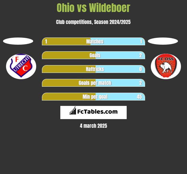 Ohio vs Wildeboer h2h player stats